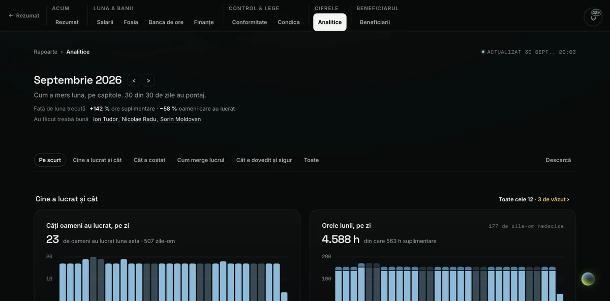 Analiticele lunii din Control 360: câți oameni au lucrat și câte ore, zi de zi